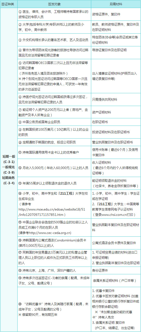 如何办理韩国旅游签证?